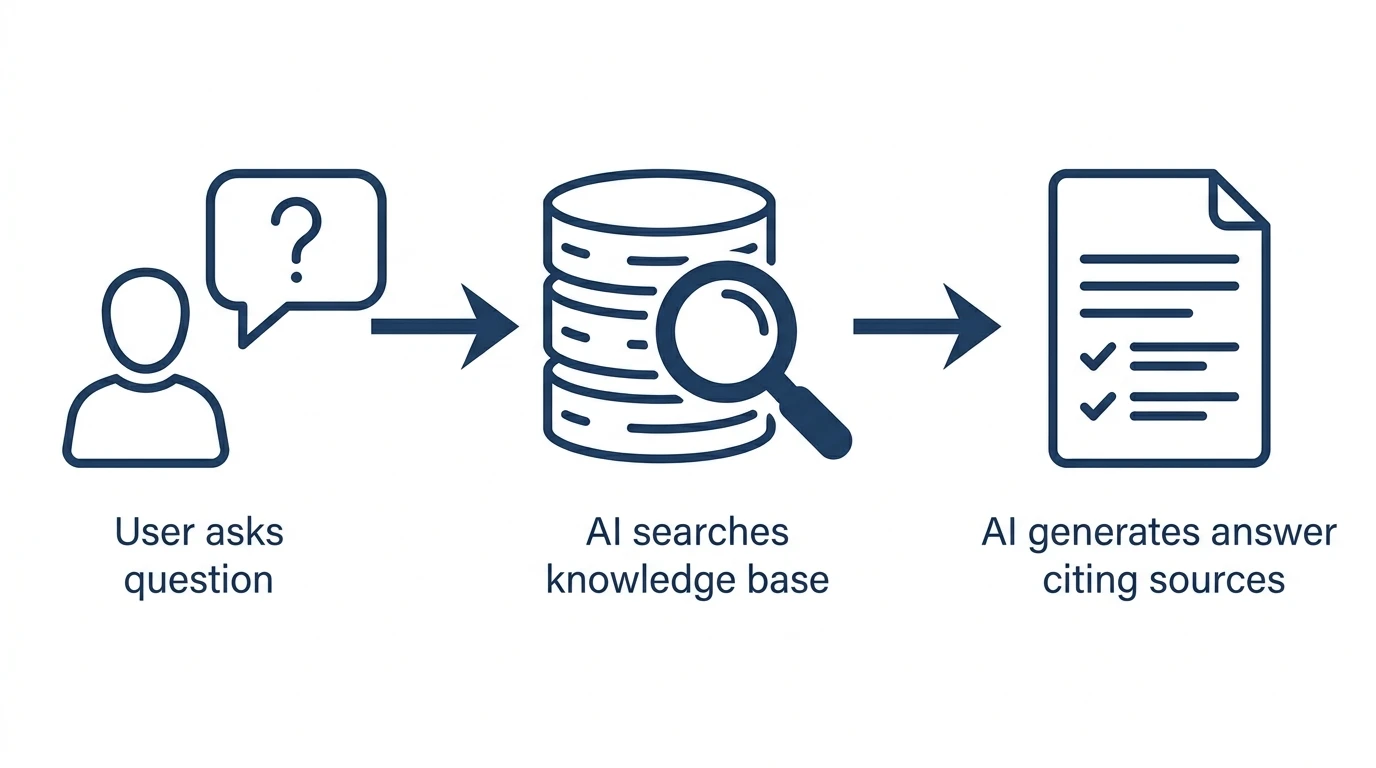 Generative Motor Nasıl Çalışır - RAG Süreci