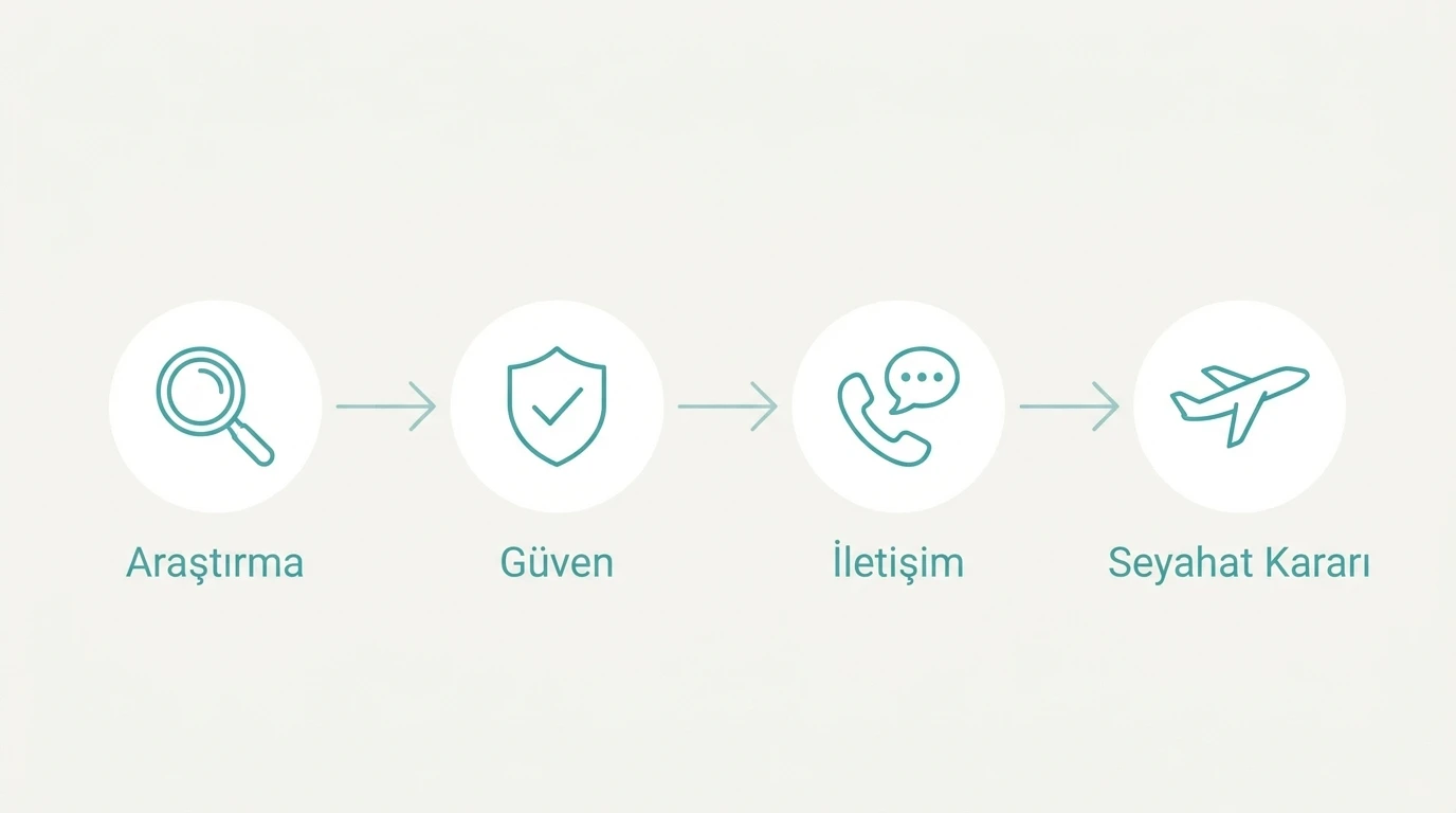 Sağlık Turizmi Dönüşüm Hunisi