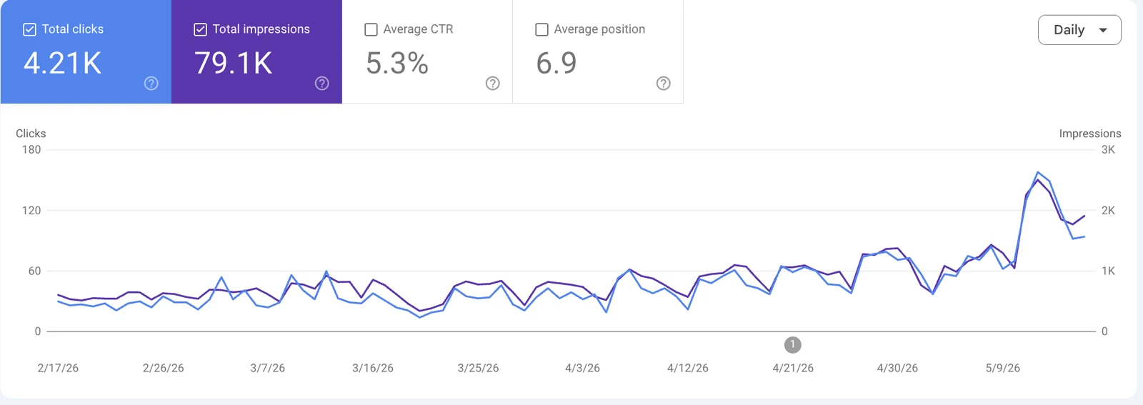 mcsanotoklima.com Google Search Console 90 günlük performans grafiği: 4.21K tıklama, 79.1K gösterim, %5.3 CTR, ortalama pozisyon 6.9